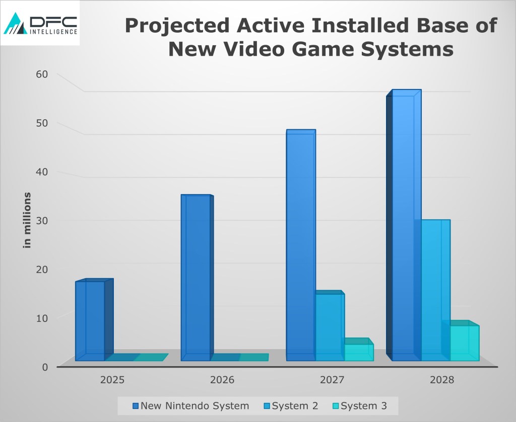 The future games industry will favor two consoles | DFC Intelligence